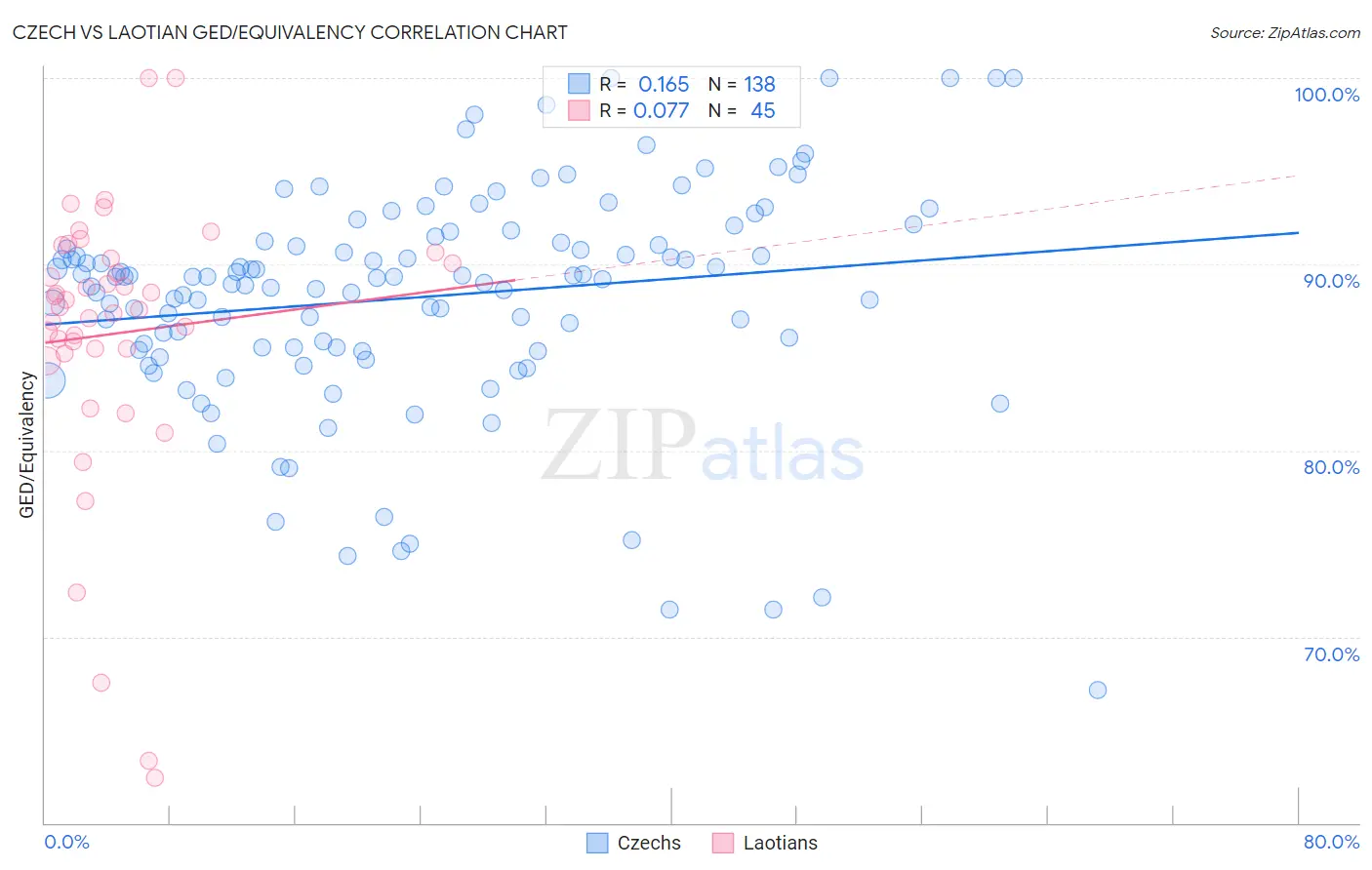 Czech vs Laotian GED/Equivalency