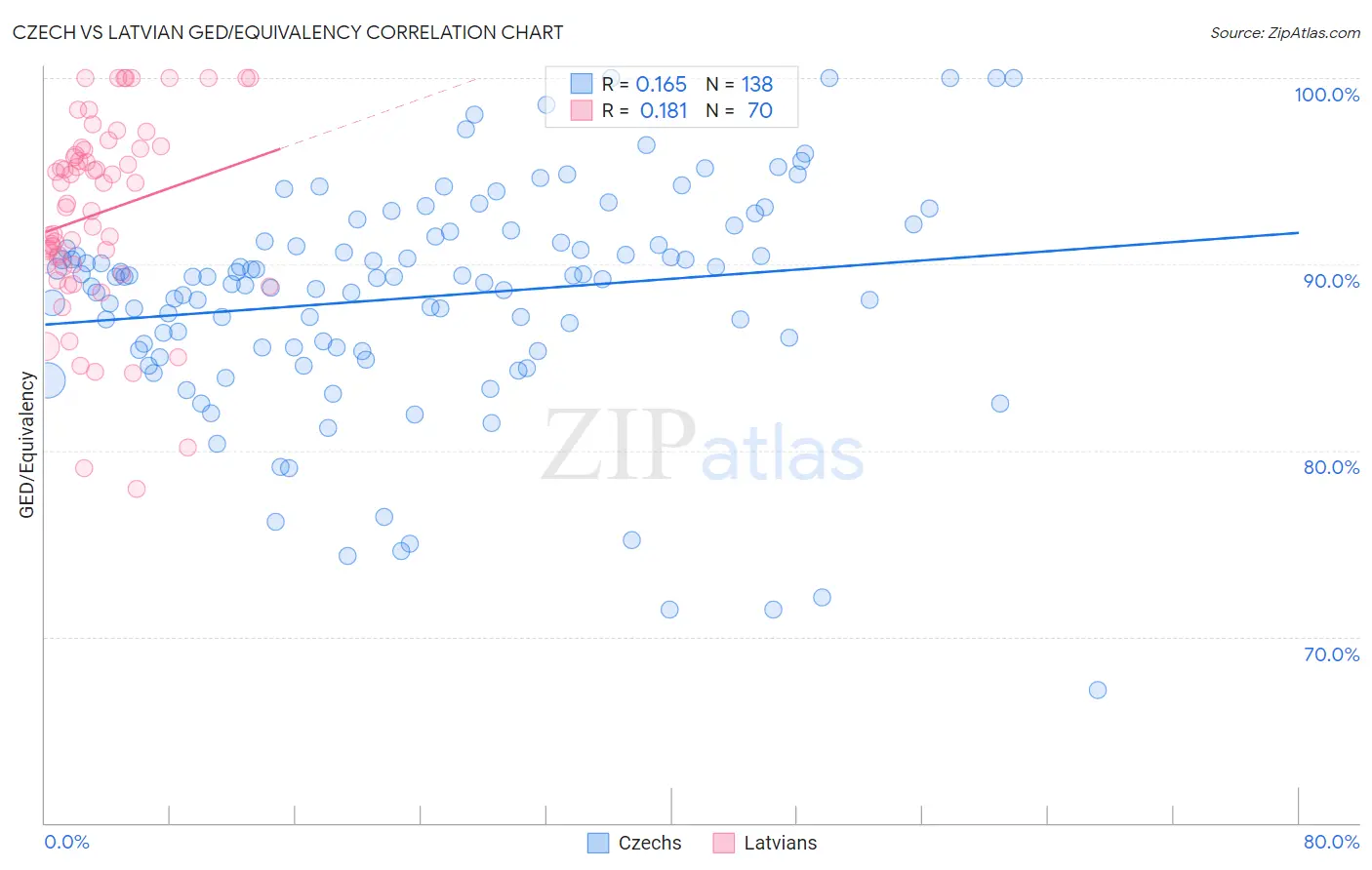 Czech vs Latvian GED/Equivalency