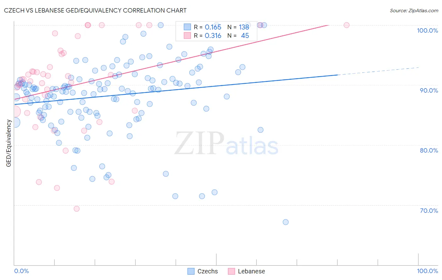 Czech vs Lebanese GED/Equivalency