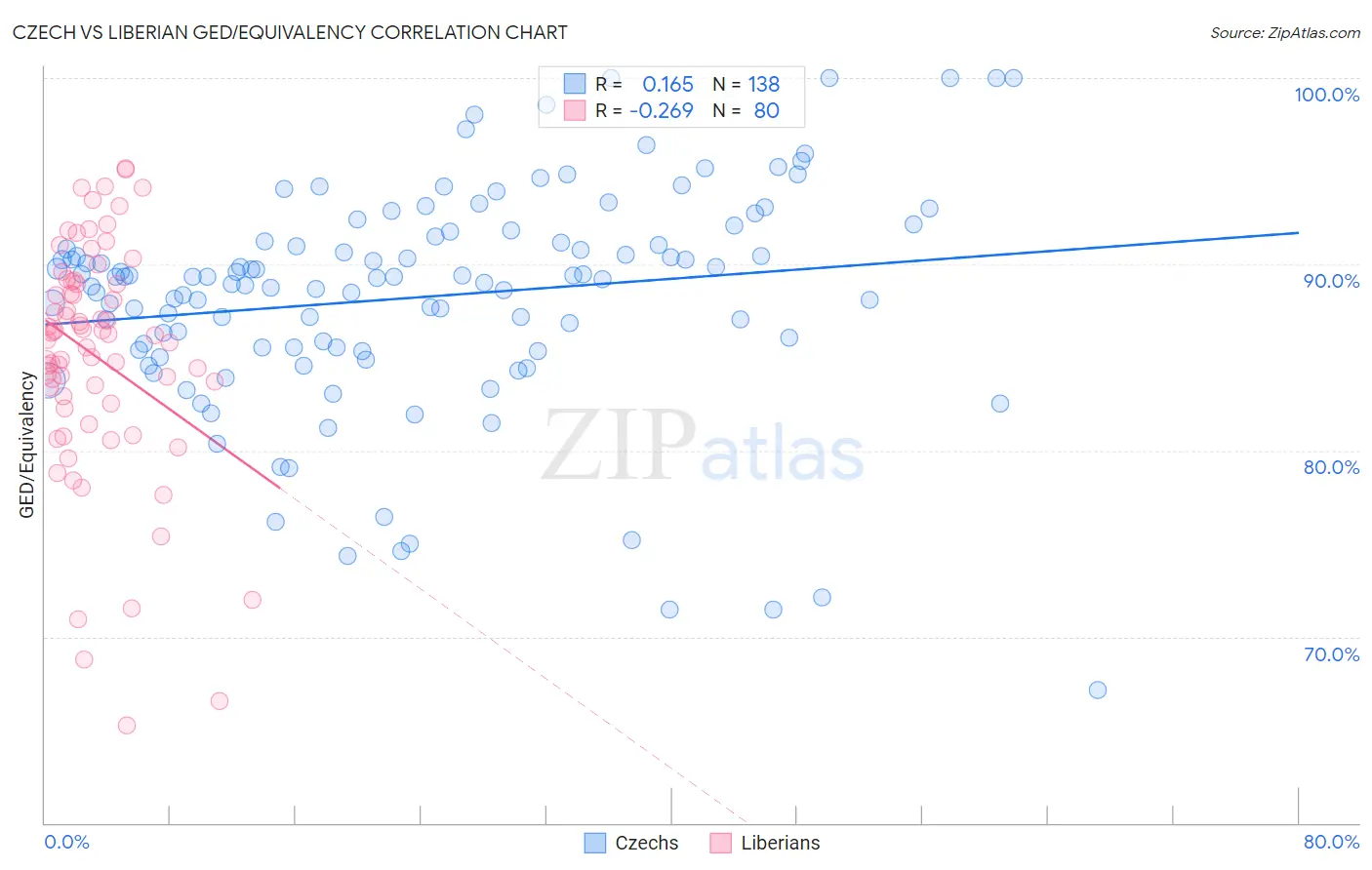 Czech vs Liberian GED/Equivalency