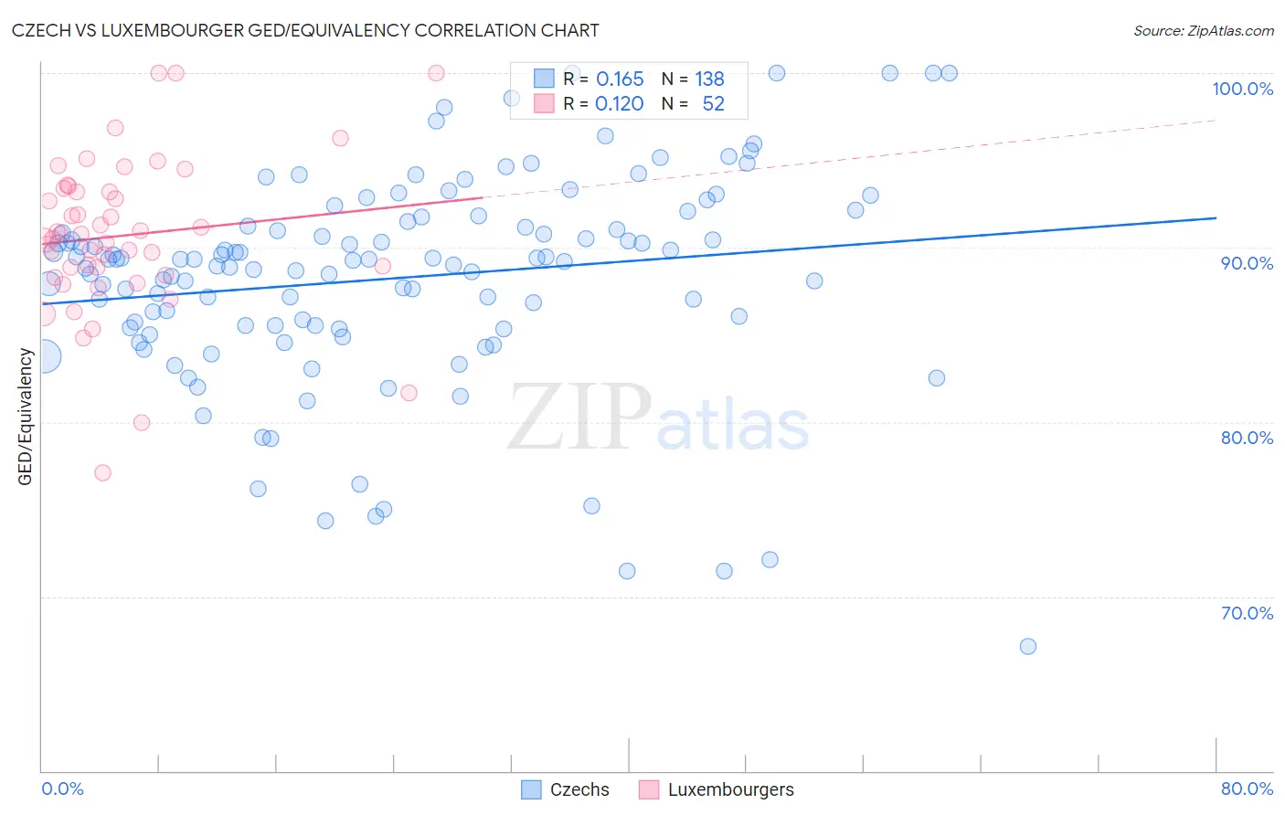Czech vs Luxembourger GED/Equivalency