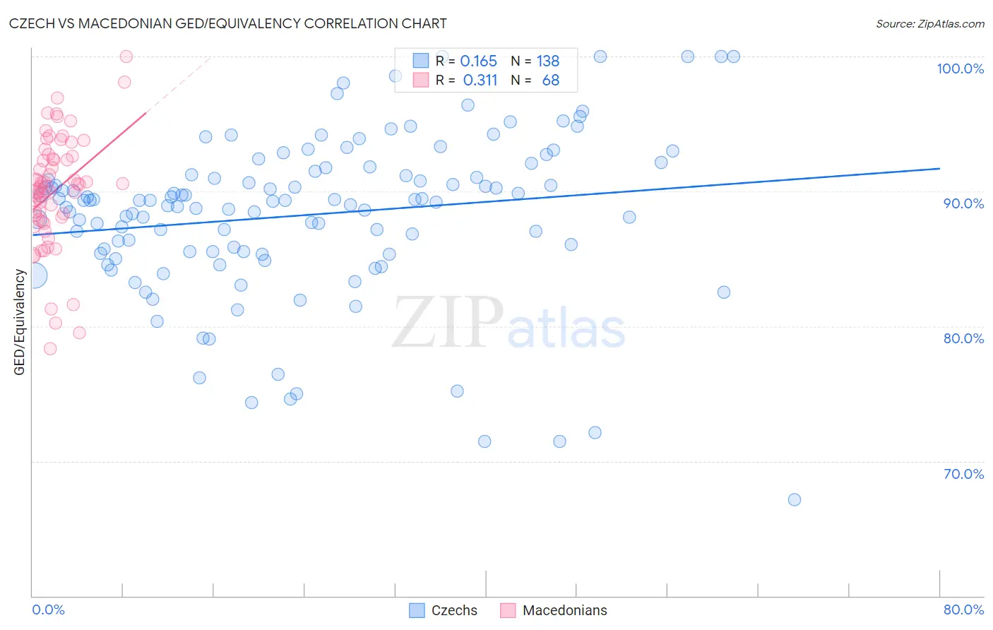 Czech vs Macedonian GED/Equivalency