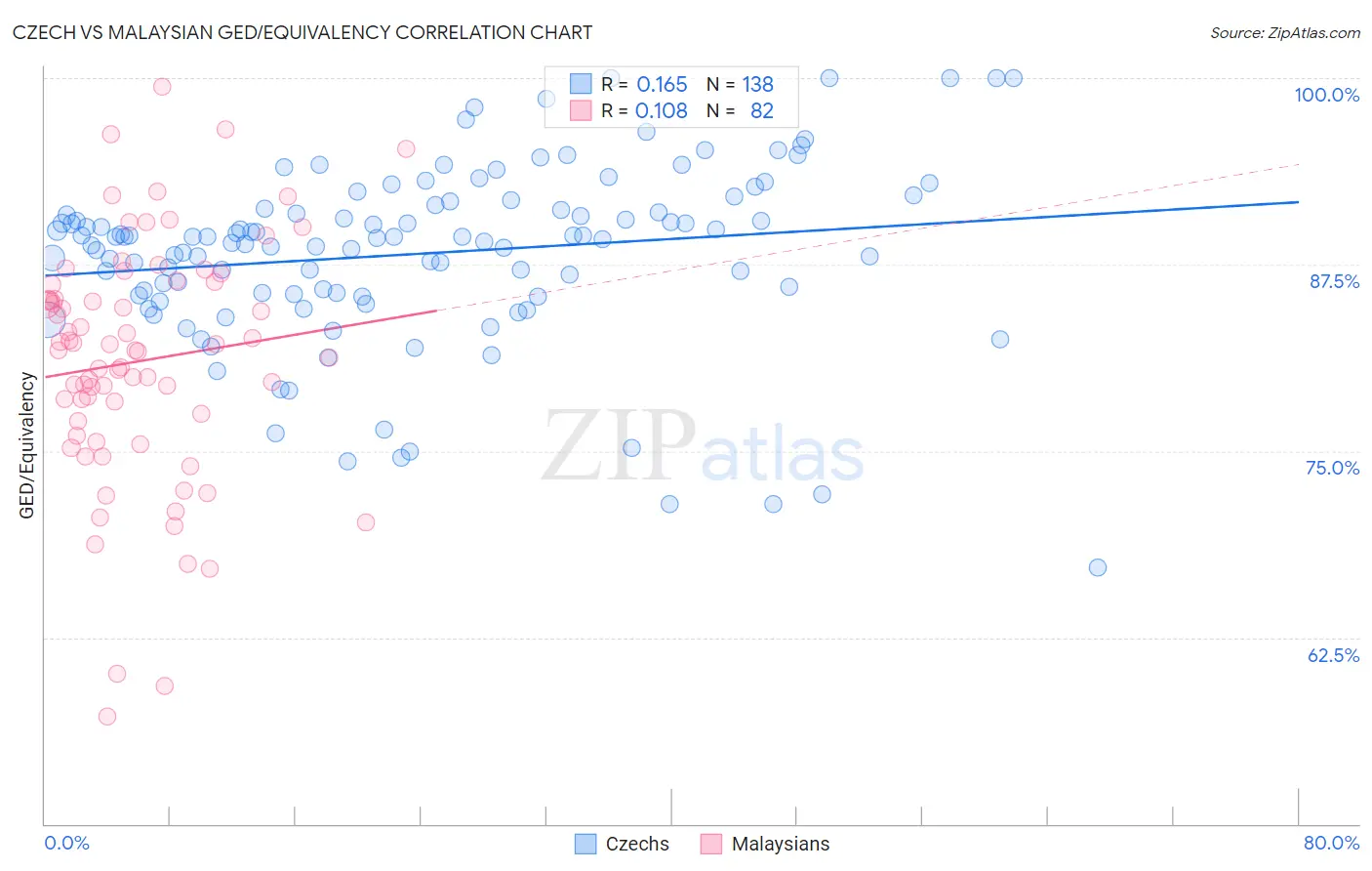 Czech vs Malaysian GED/Equivalency