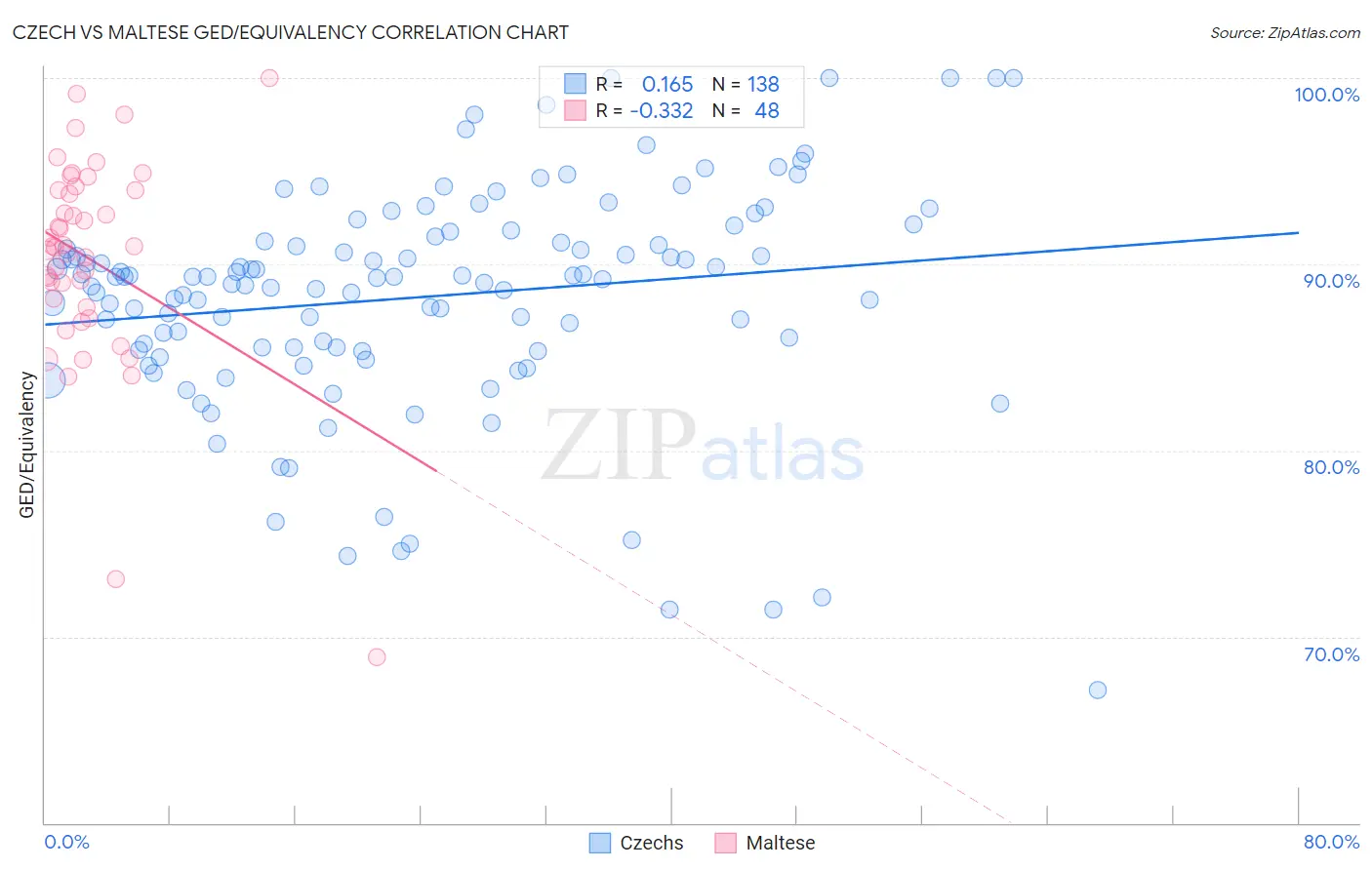 Czech vs Maltese GED/Equivalency