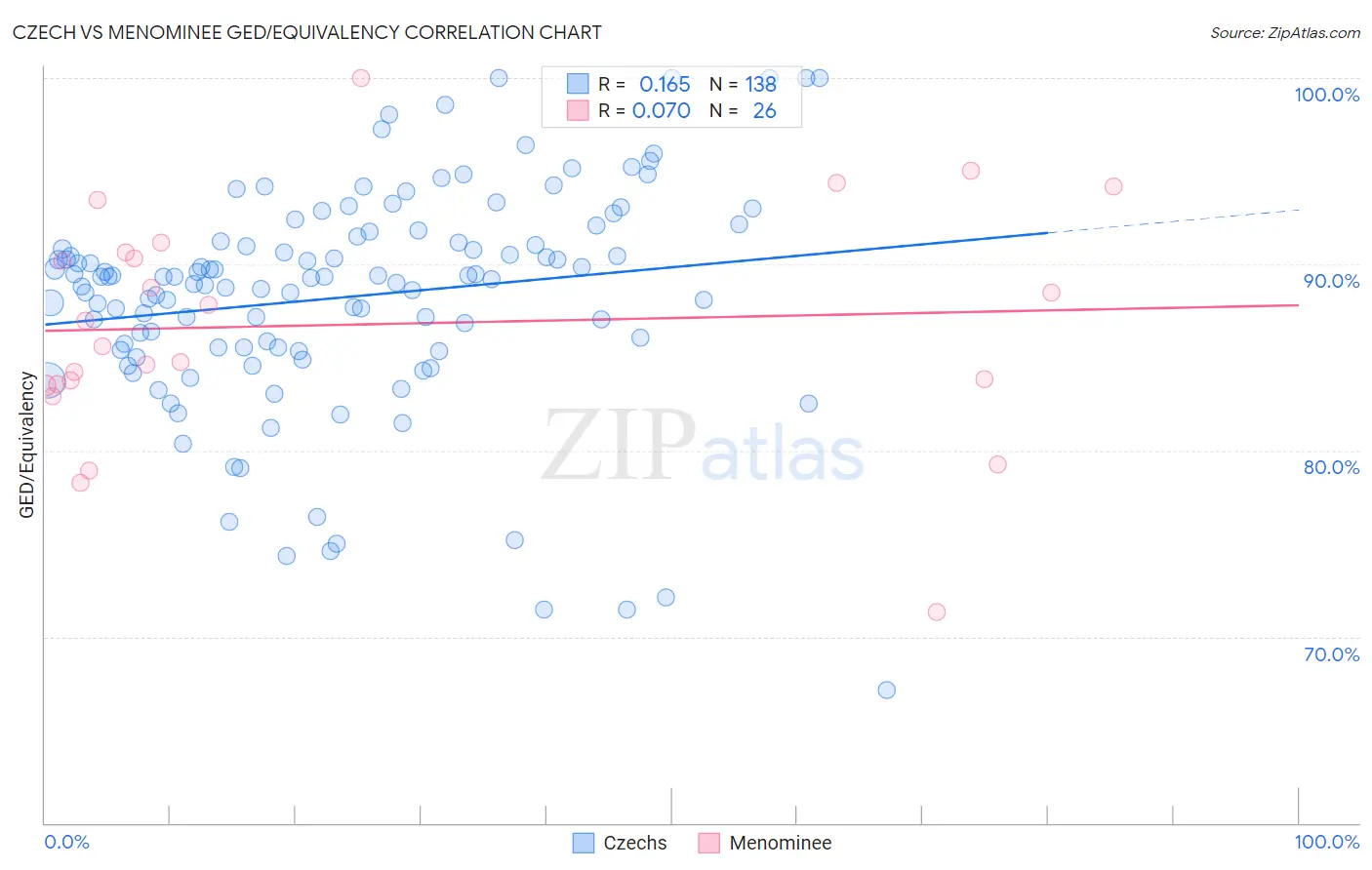 Czech vs Menominee GED/Equivalency