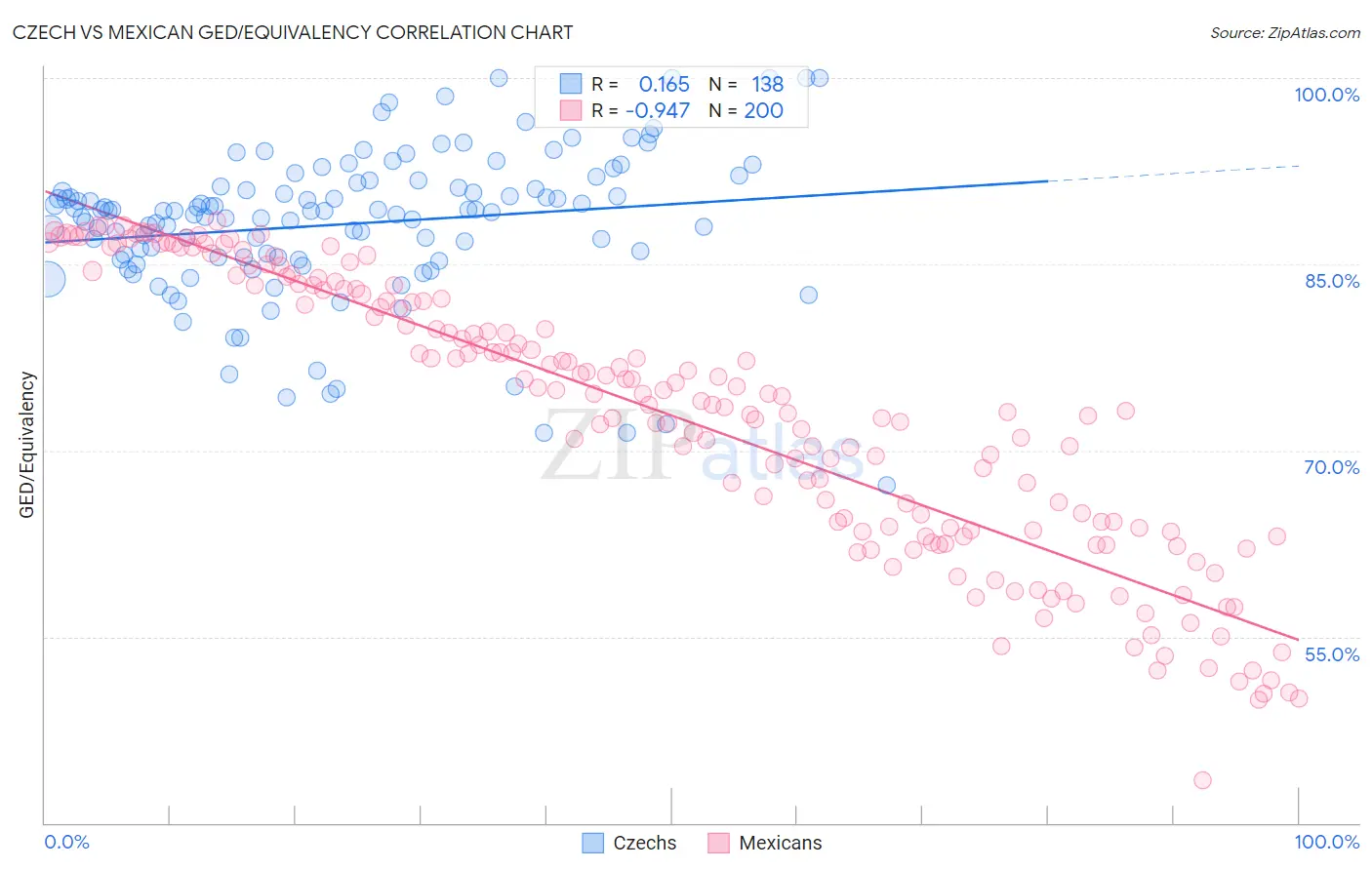 Czech vs Mexican GED/Equivalency