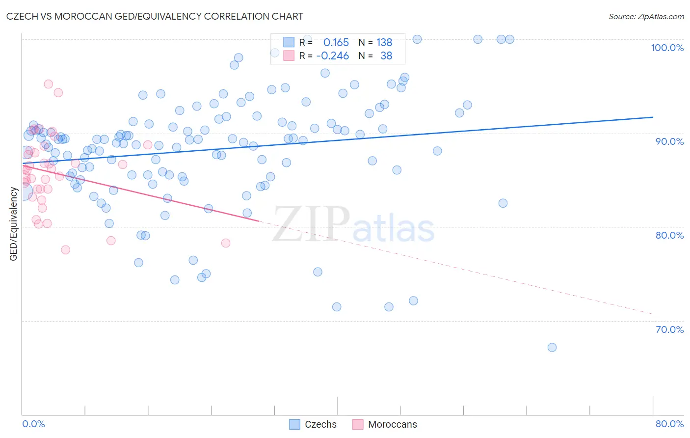 Czech vs Moroccan GED/Equivalency