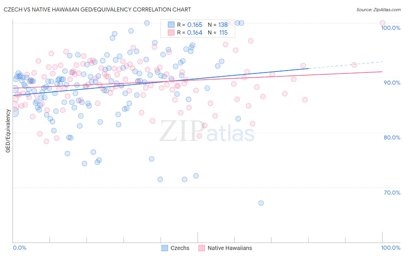 Czech vs Native Hawaiian GED/Equivalency