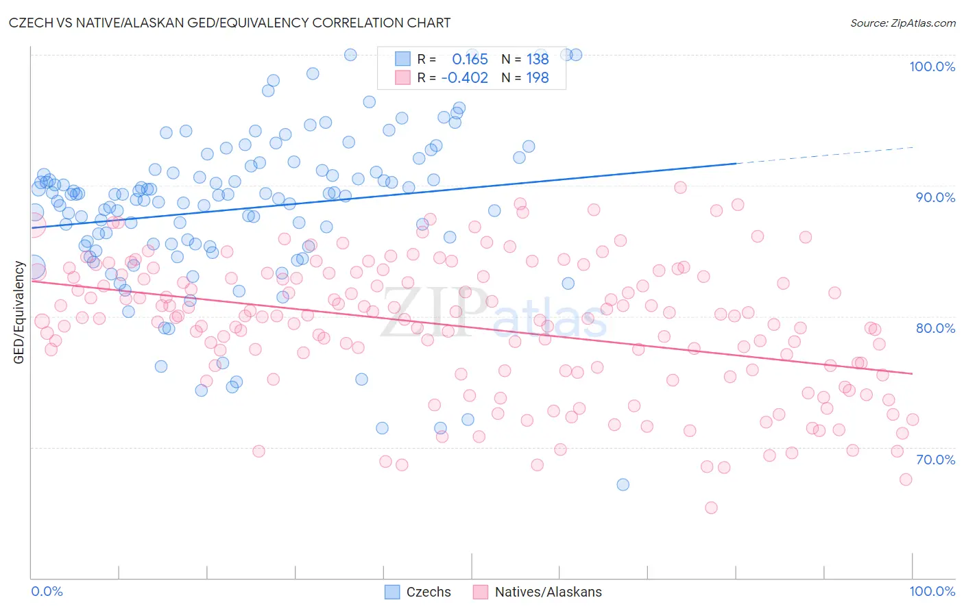 Czech vs Native/Alaskan GED/Equivalency