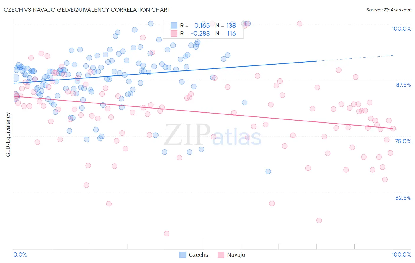 Czech vs Navajo GED/Equivalency