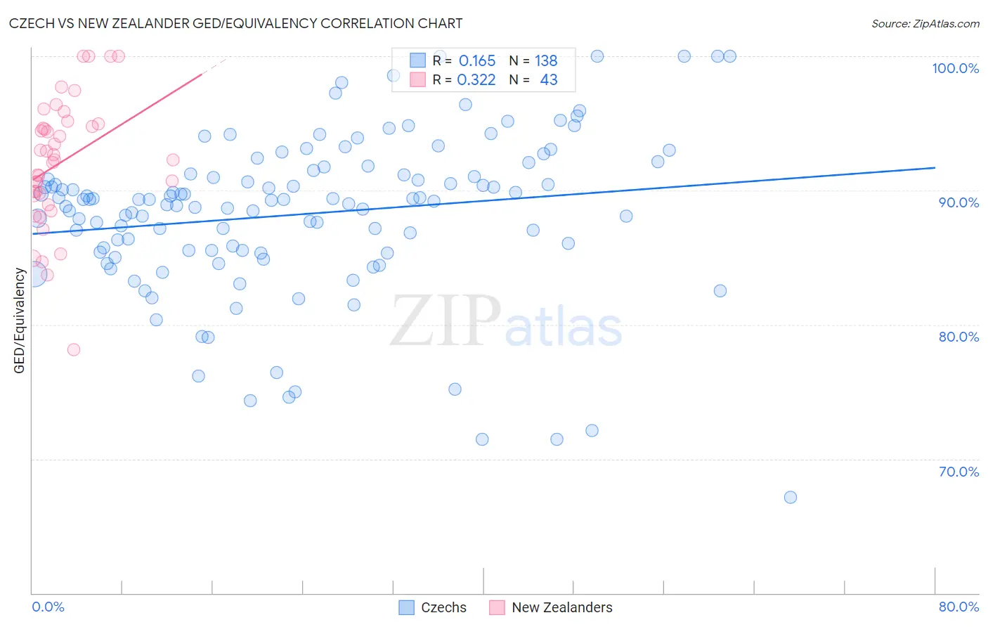Czech vs New Zealander GED/Equivalency