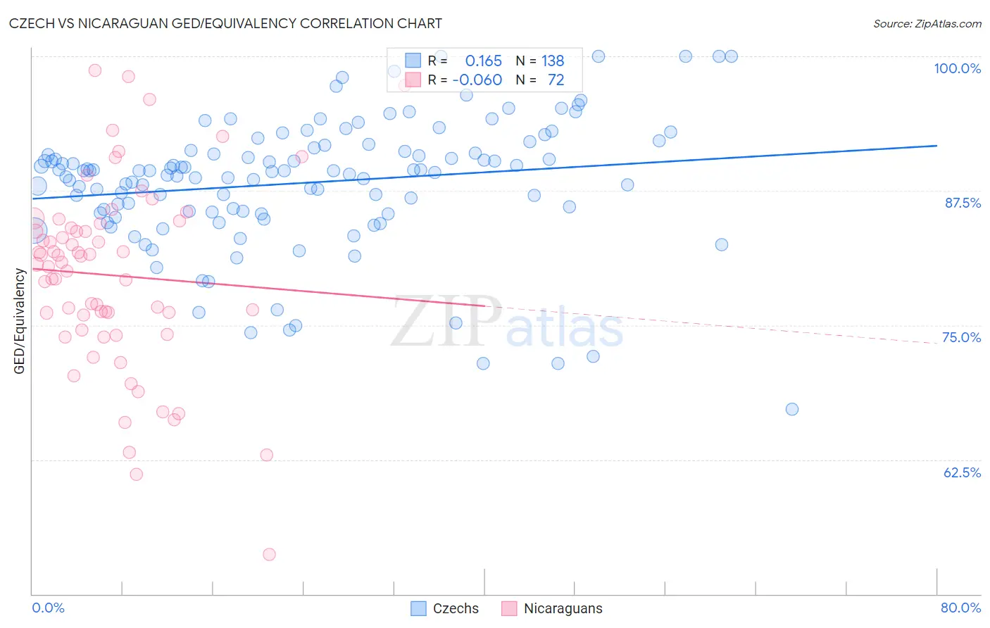 Czech vs Nicaraguan GED/Equivalency