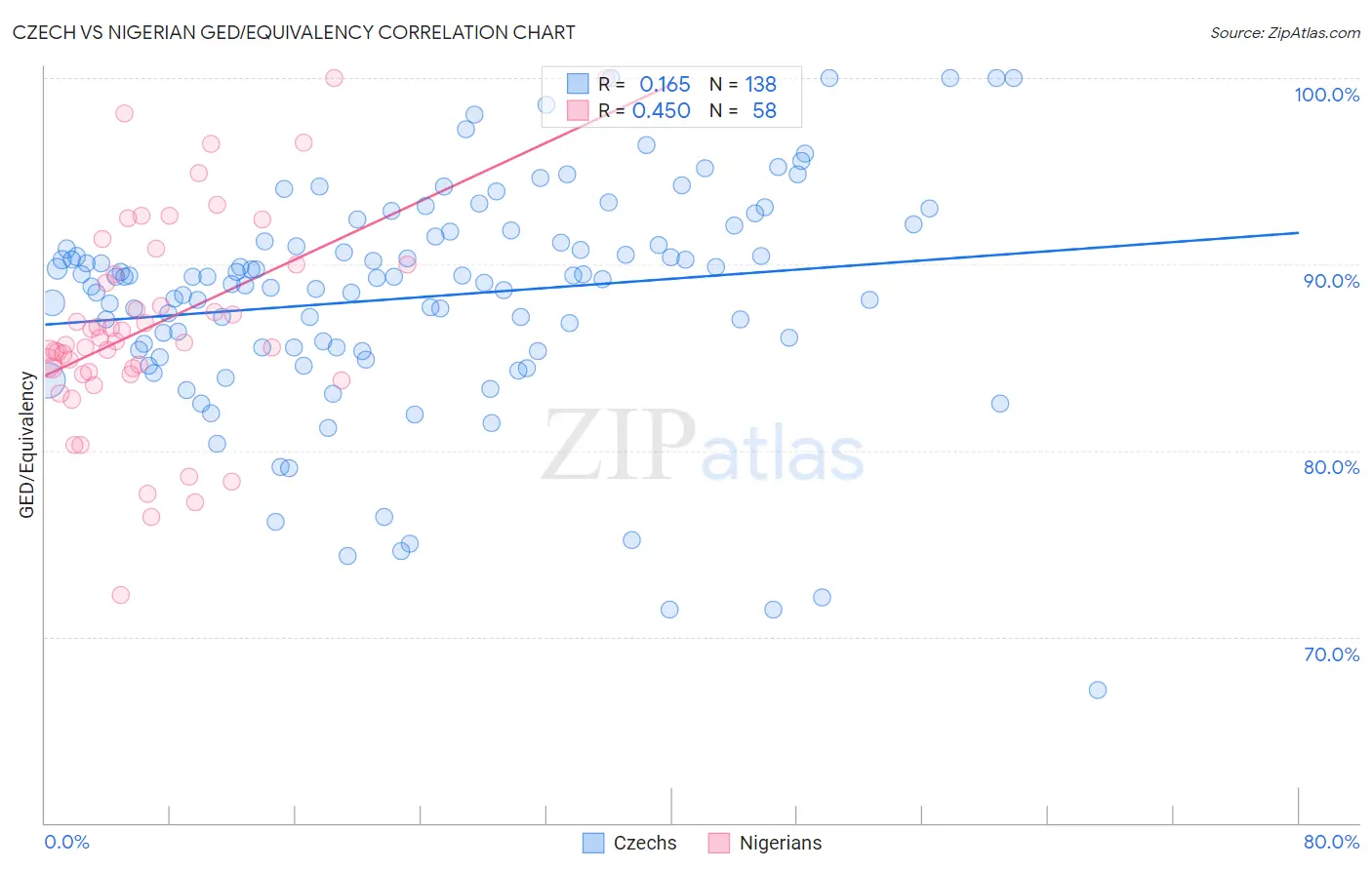 Czech vs Nigerian GED/Equivalency
