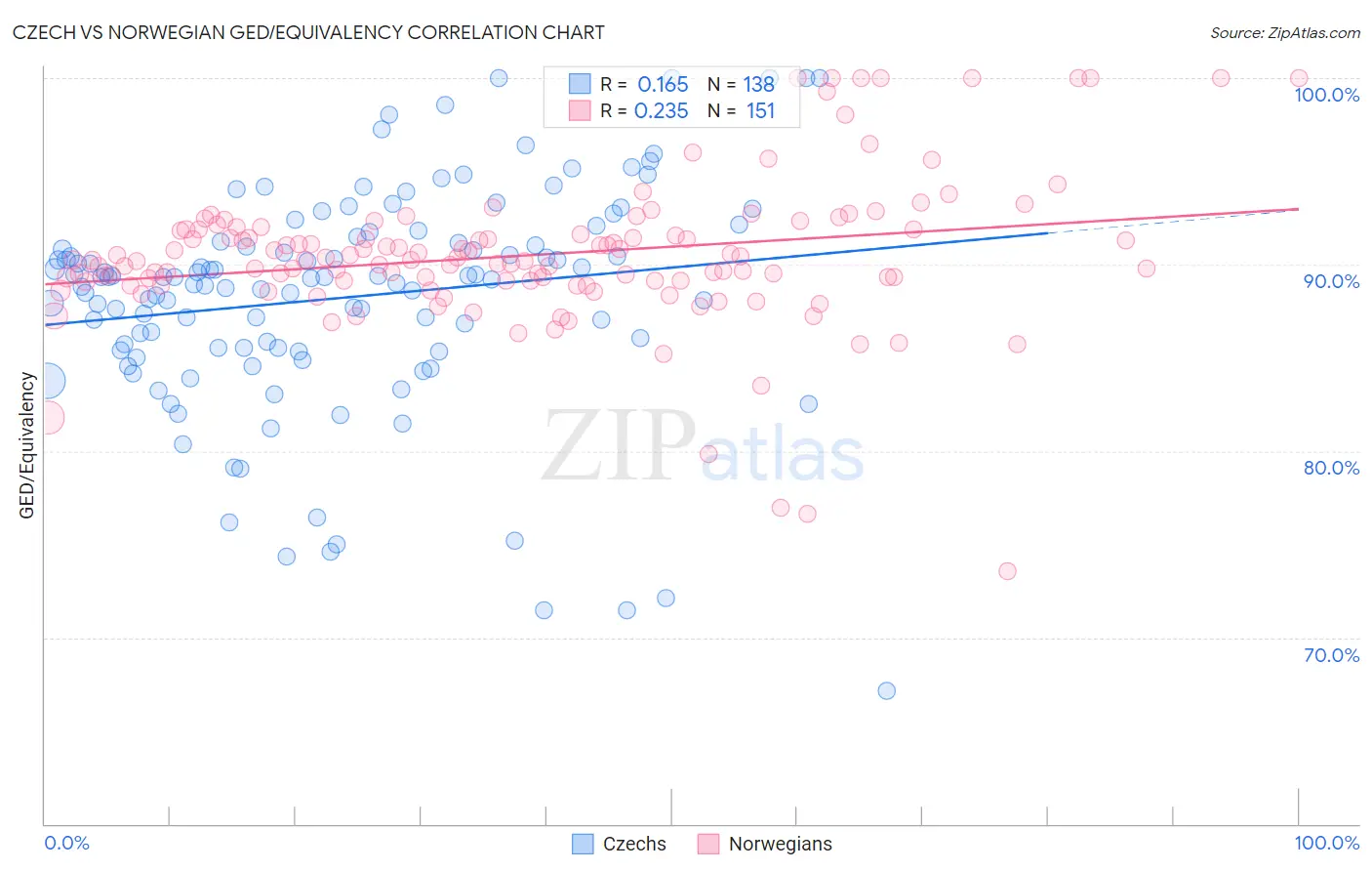 Czech vs Norwegian GED/Equivalency