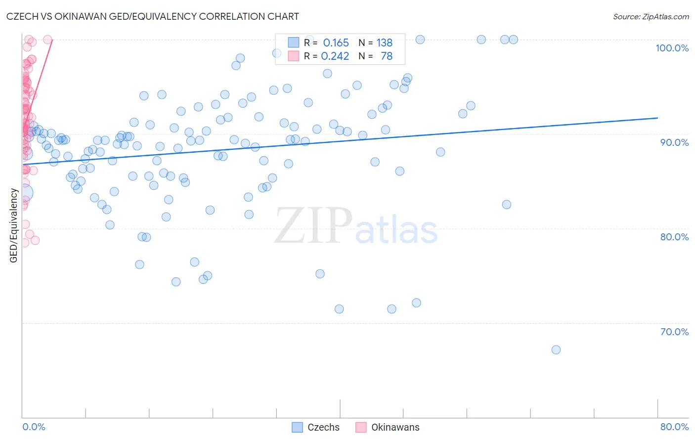 Czech vs Okinawan GED/Equivalency