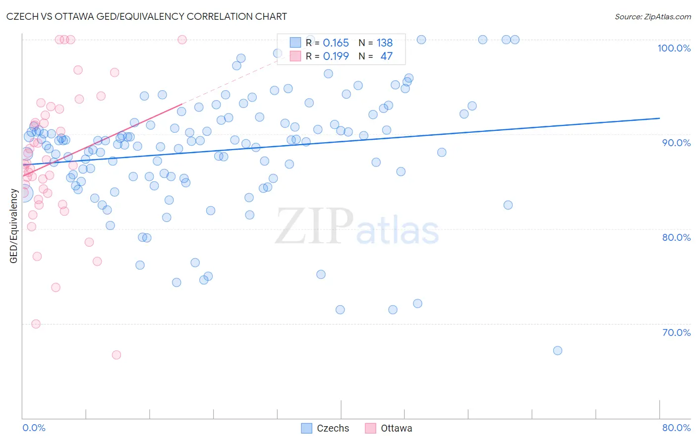 Czech vs Ottawa GED/Equivalency