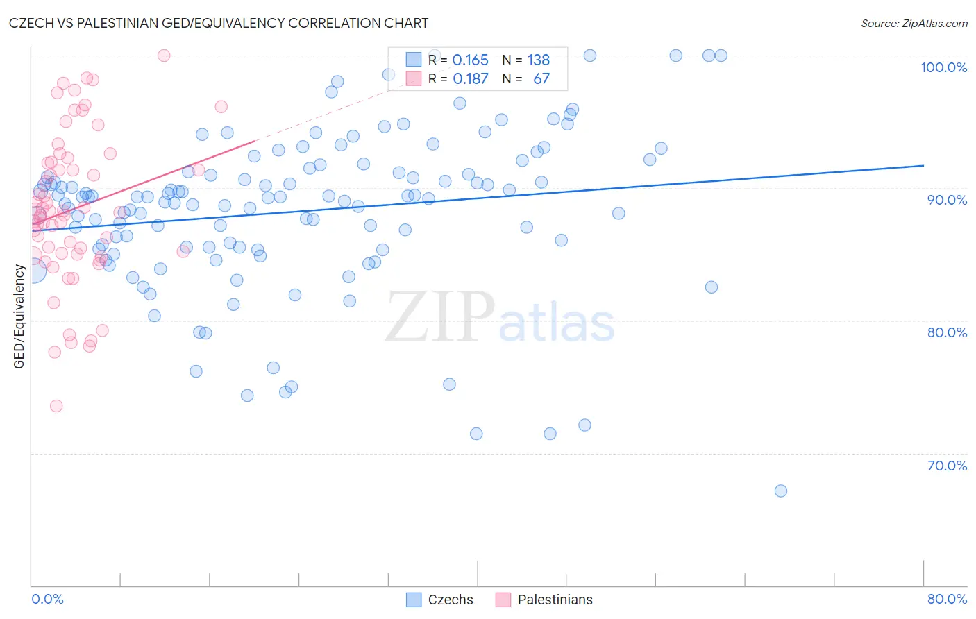 Czech vs Palestinian GED/Equivalency