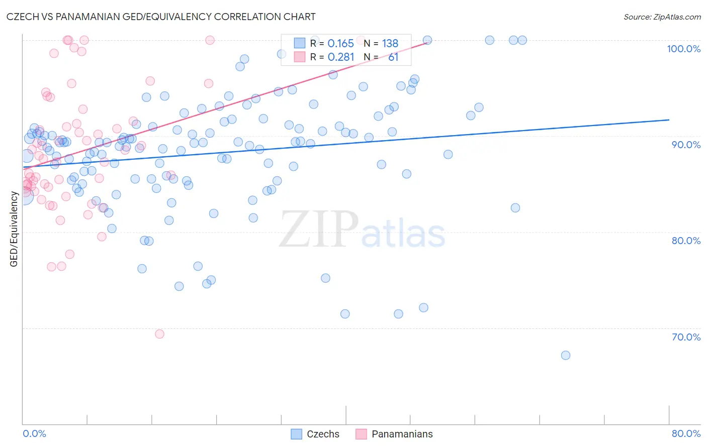 Czech vs Panamanian GED/Equivalency