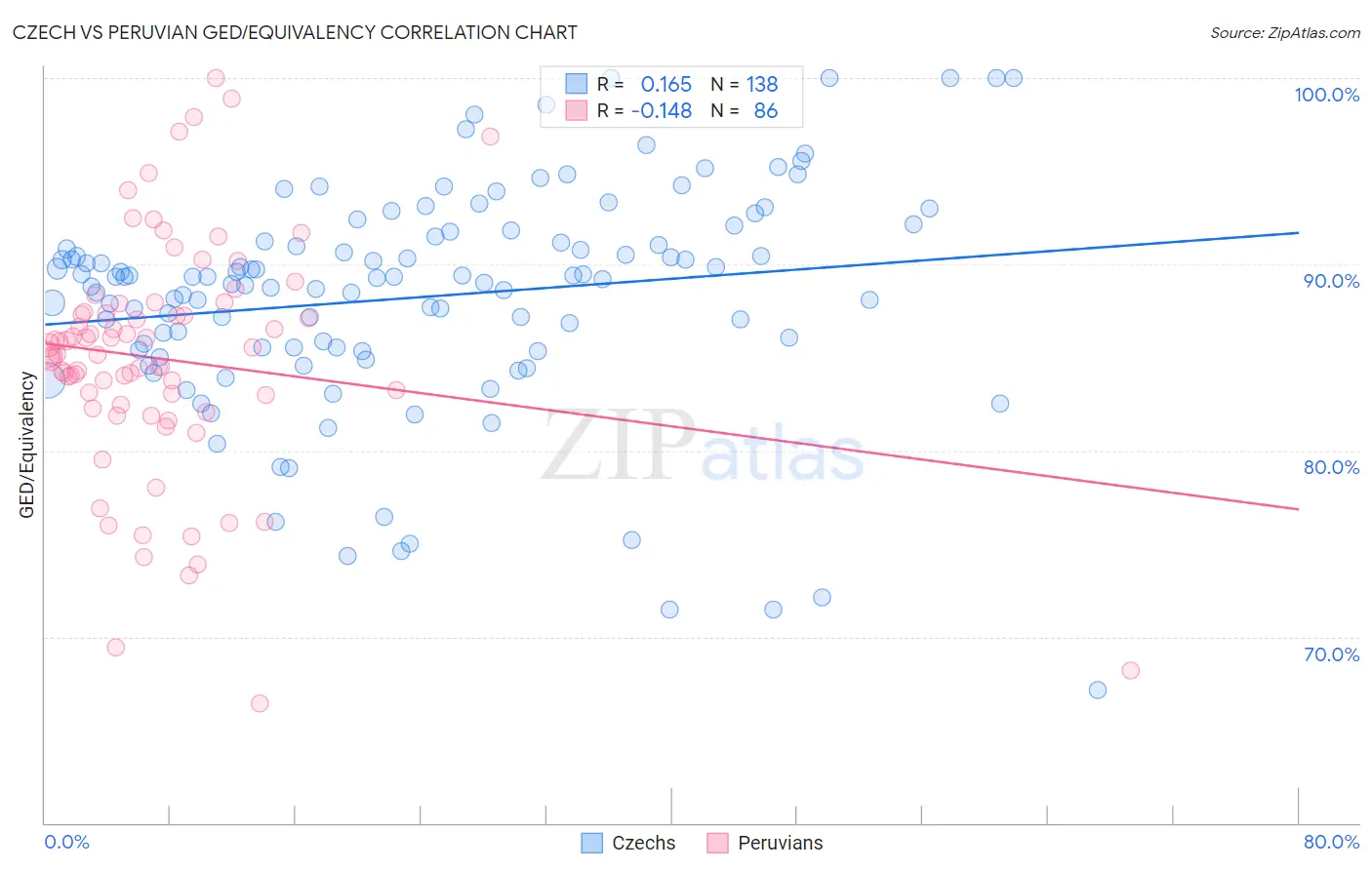 Czech vs Peruvian GED/Equivalency