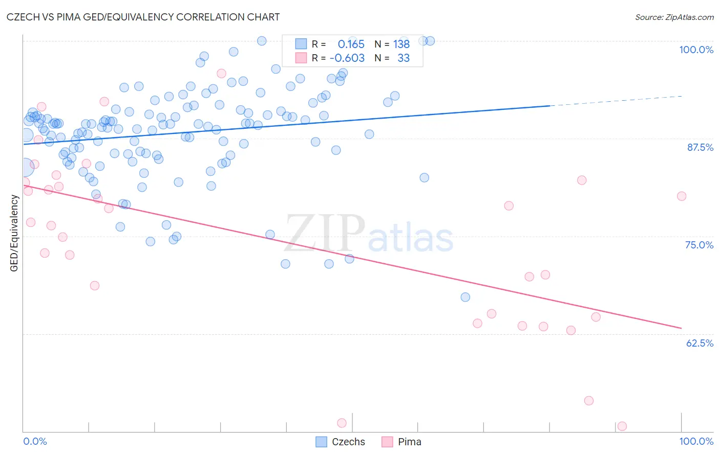Czech vs Pima GED/Equivalency