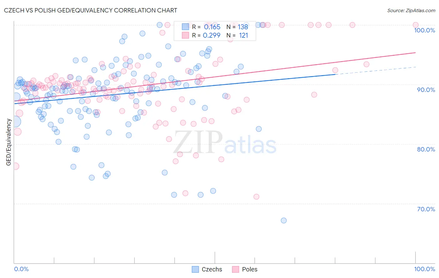 Czech vs Polish GED/Equivalency