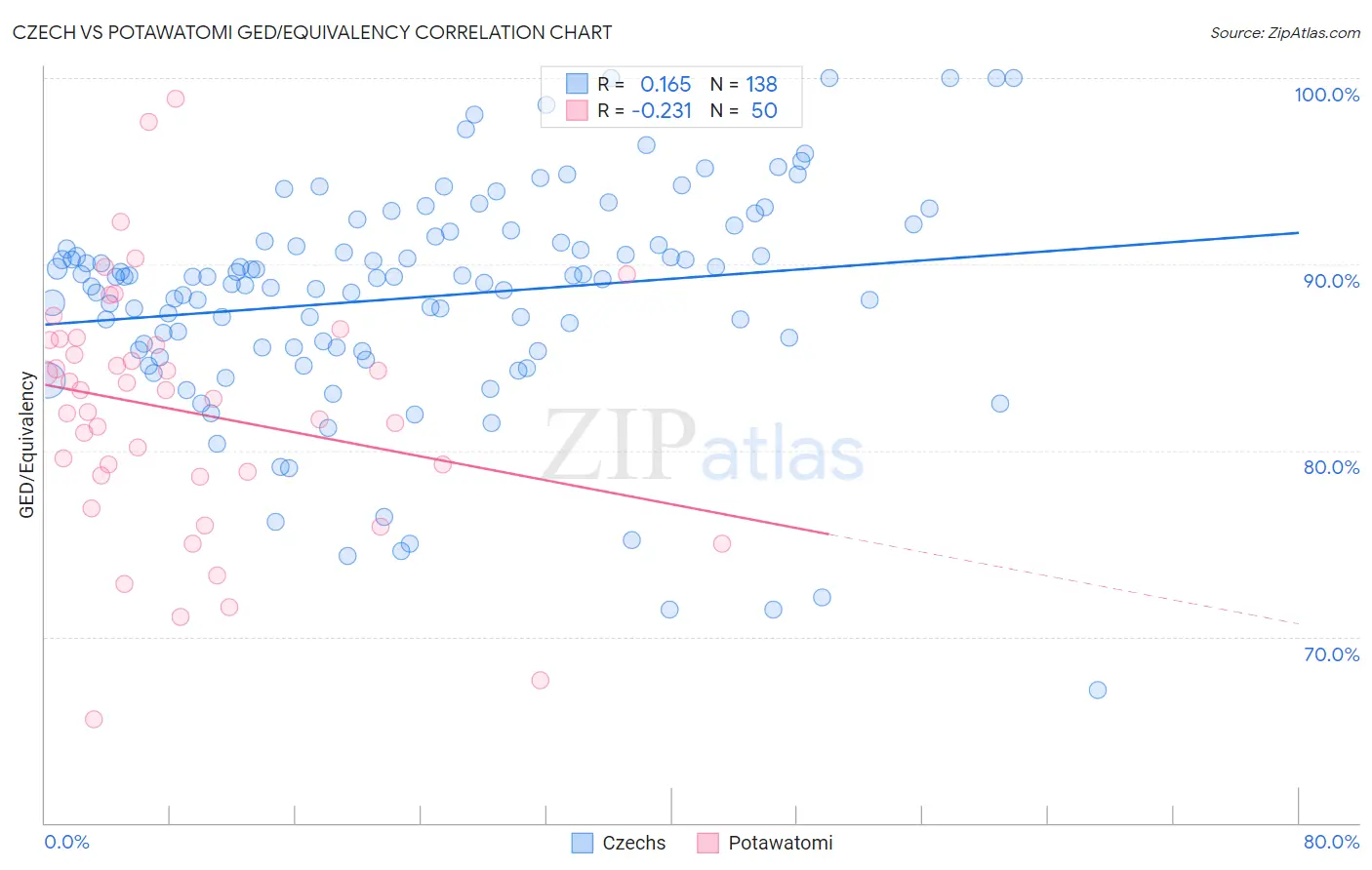 Czech vs Potawatomi GED/Equivalency