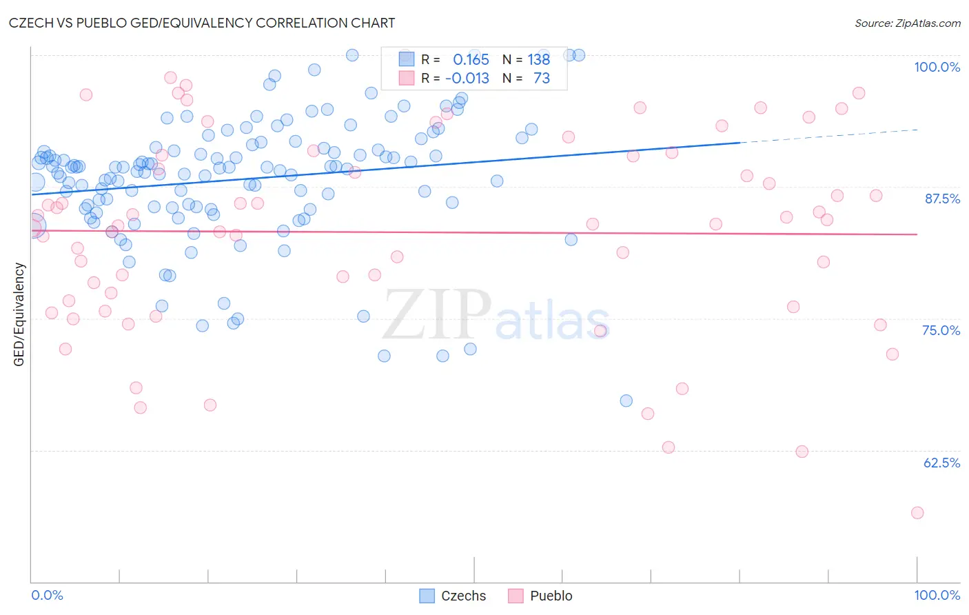 Czech vs Pueblo GED/Equivalency