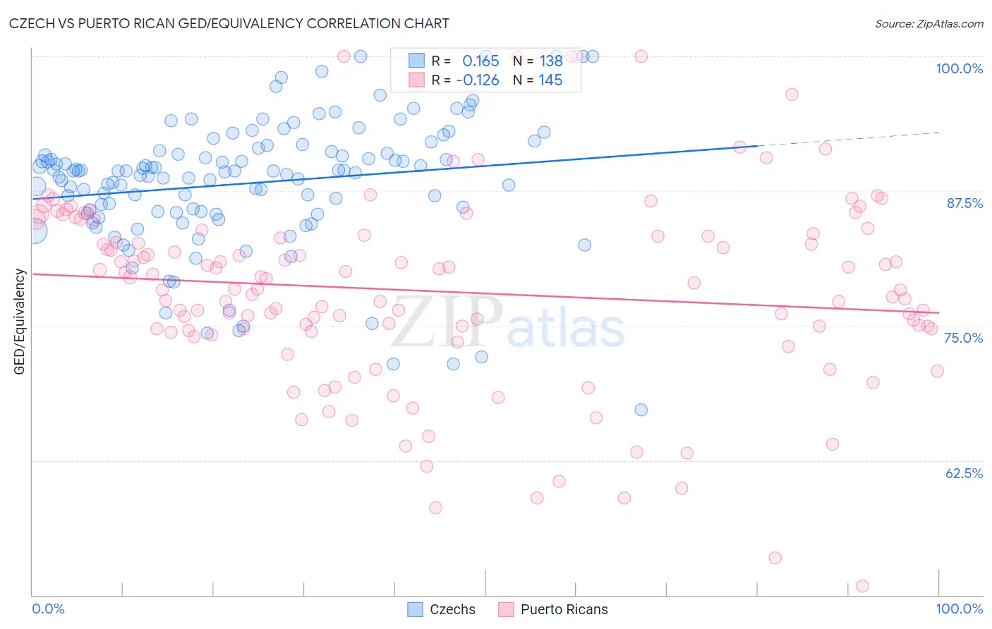 Czech vs Puerto Rican GED/Equivalency