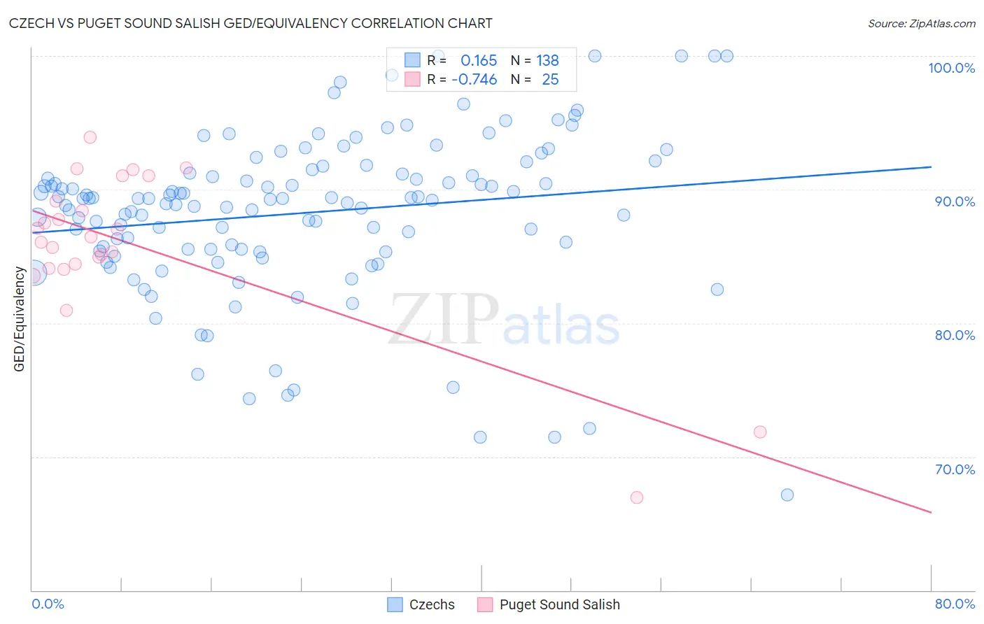 Czech vs Puget Sound Salish GED/Equivalency