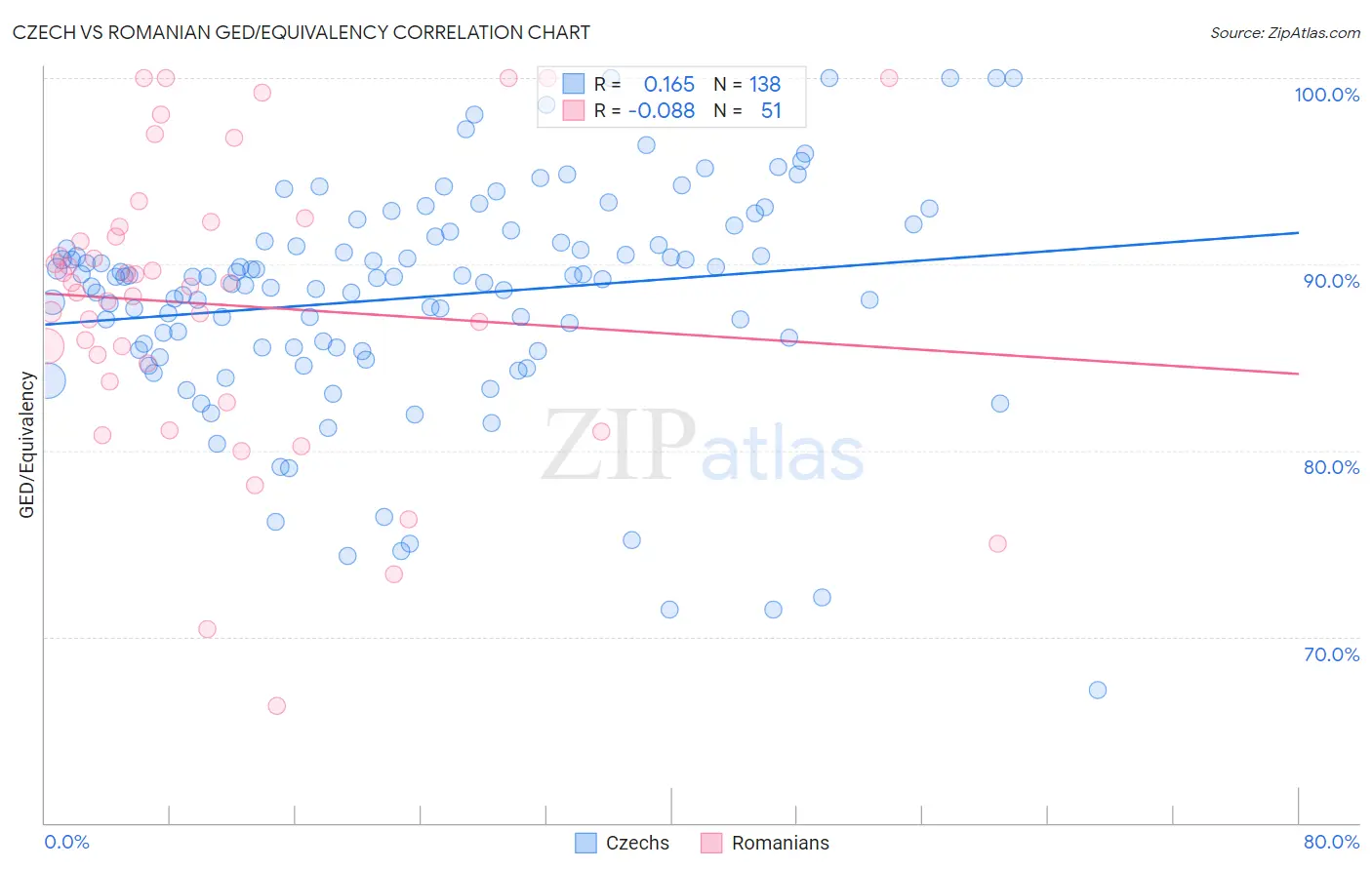 Czech vs Romanian GED/Equivalency