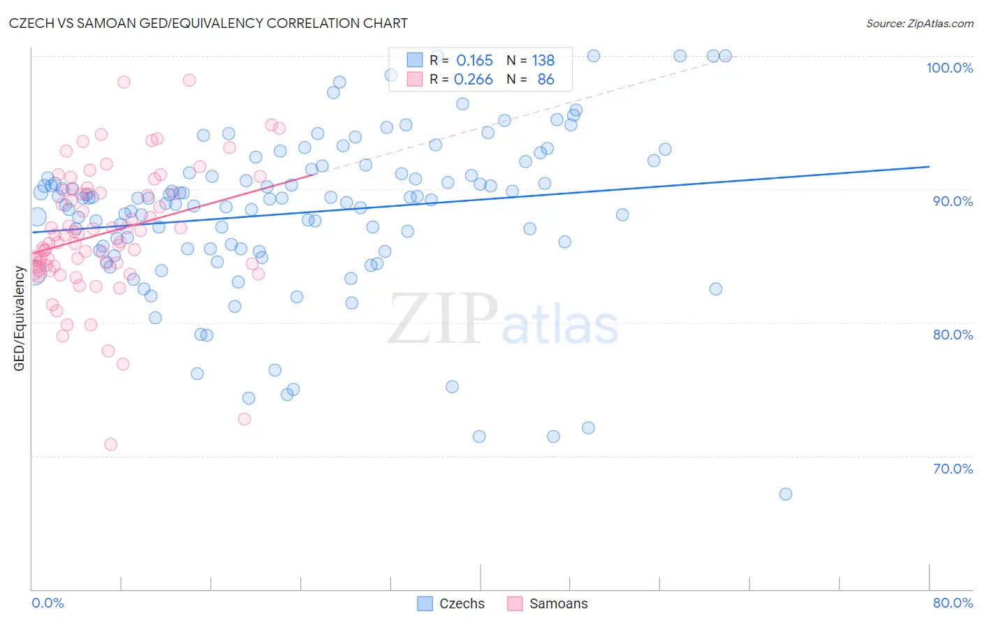 Czech vs Samoan GED/Equivalency