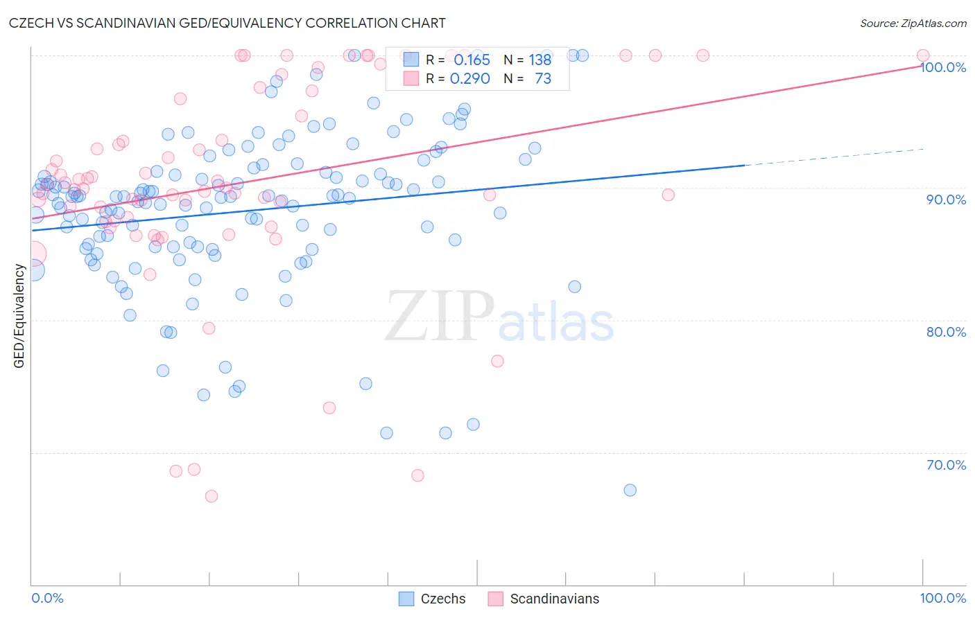 Czech vs Scandinavian GED/Equivalency