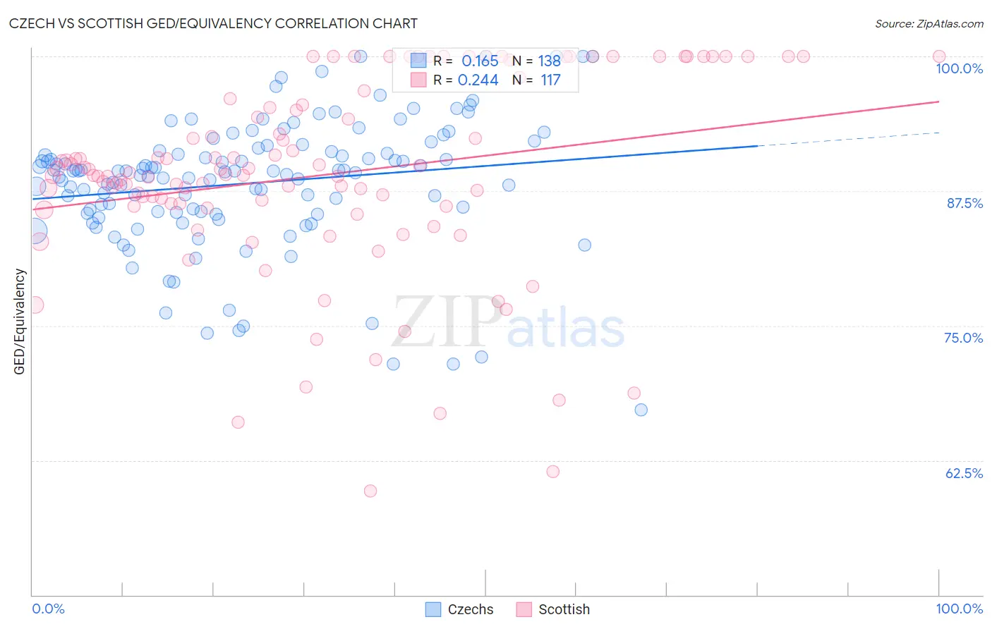 Czech vs Scottish GED/Equivalency