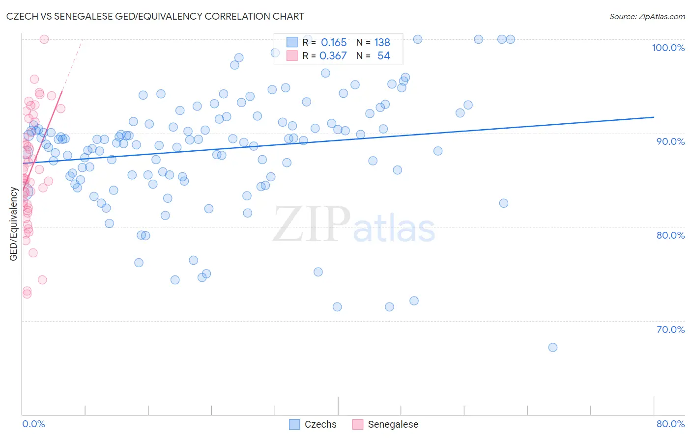 Czech vs Senegalese GED/Equivalency