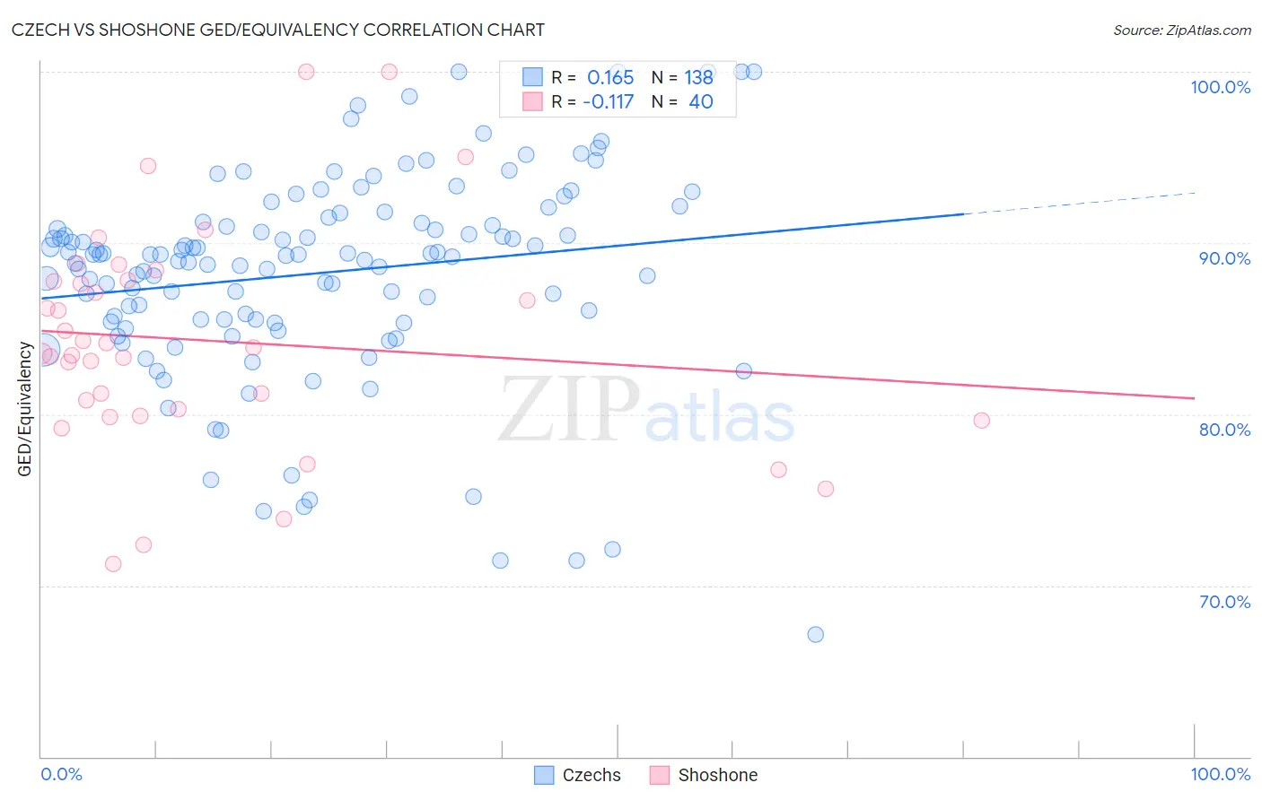 Czech vs Shoshone GED/Equivalency