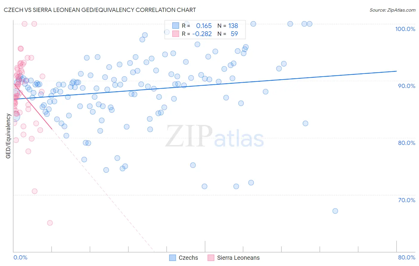 Czech vs Sierra Leonean GED/Equivalency