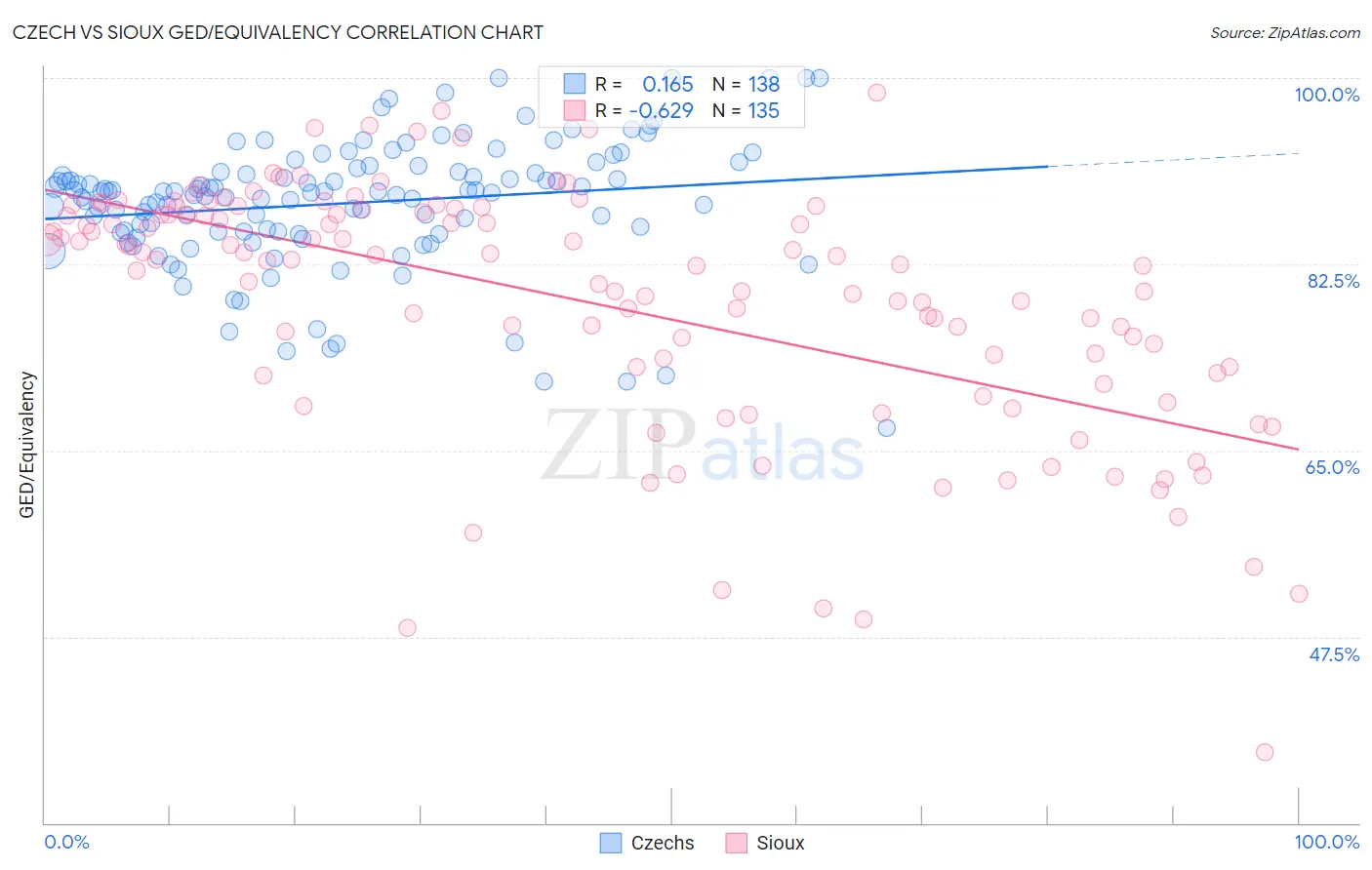 Czech vs Sioux GED/Equivalency