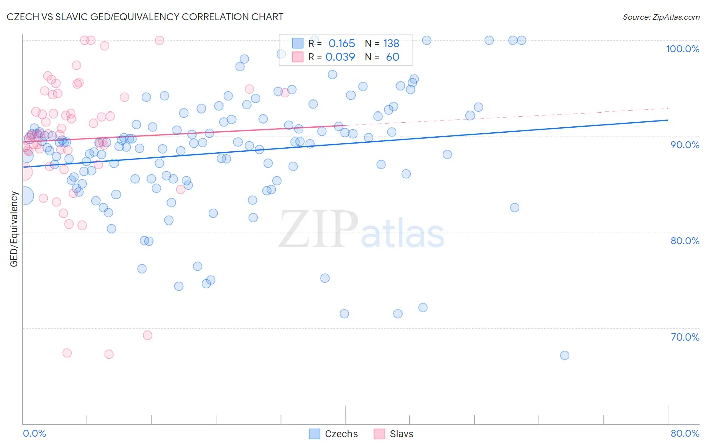 Czech vs Slavic GED/Equivalency