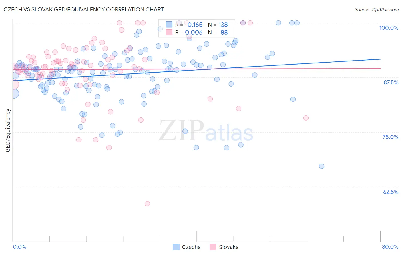 Czech vs Slovak GED/Equivalency