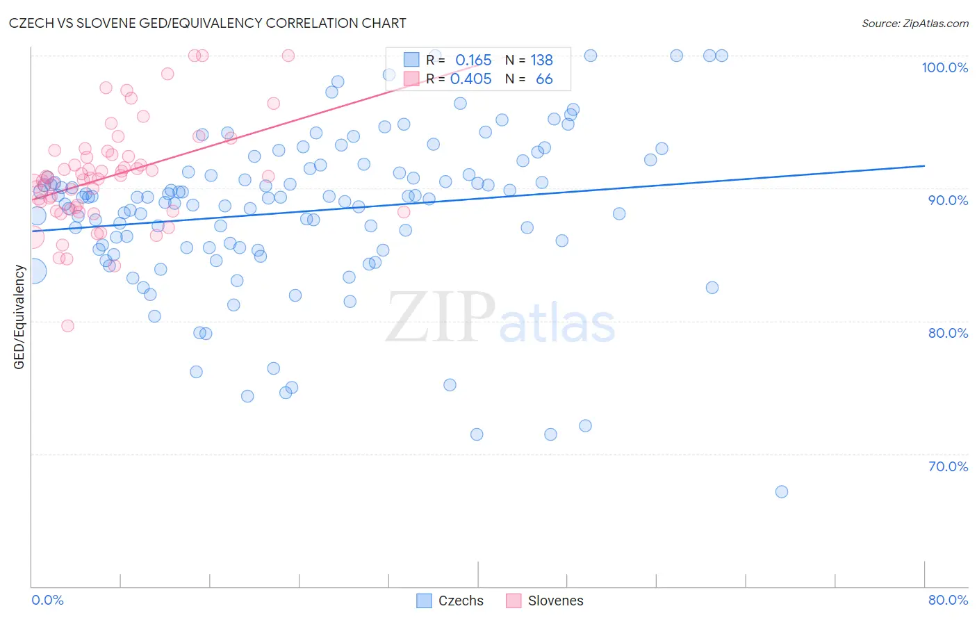 Czech vs Slovene GED/Equivalency
