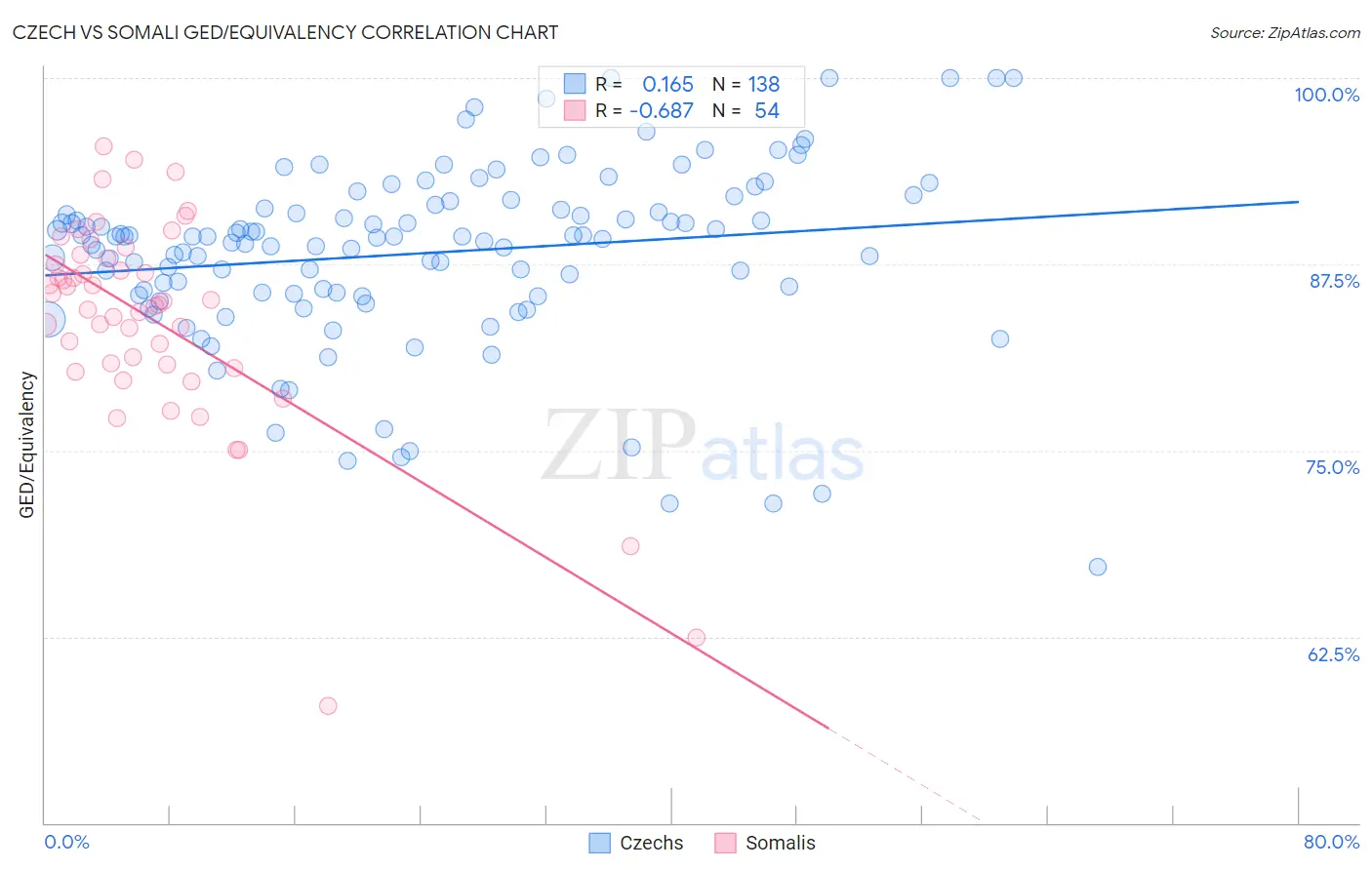Czech vs Somali GED/Equivalency