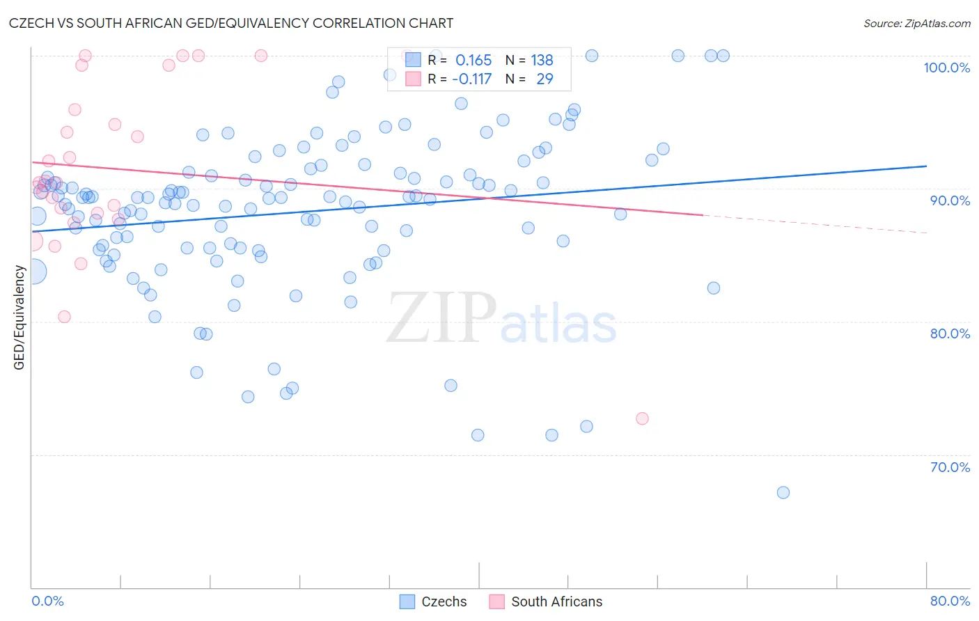 Czech vs South African GED/Equivalency