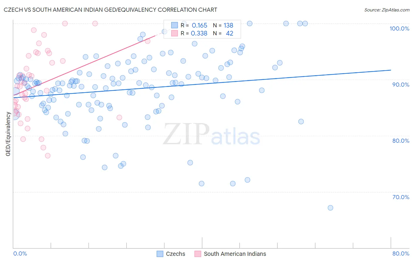 Czech vs South American Indian GED/Equivalency