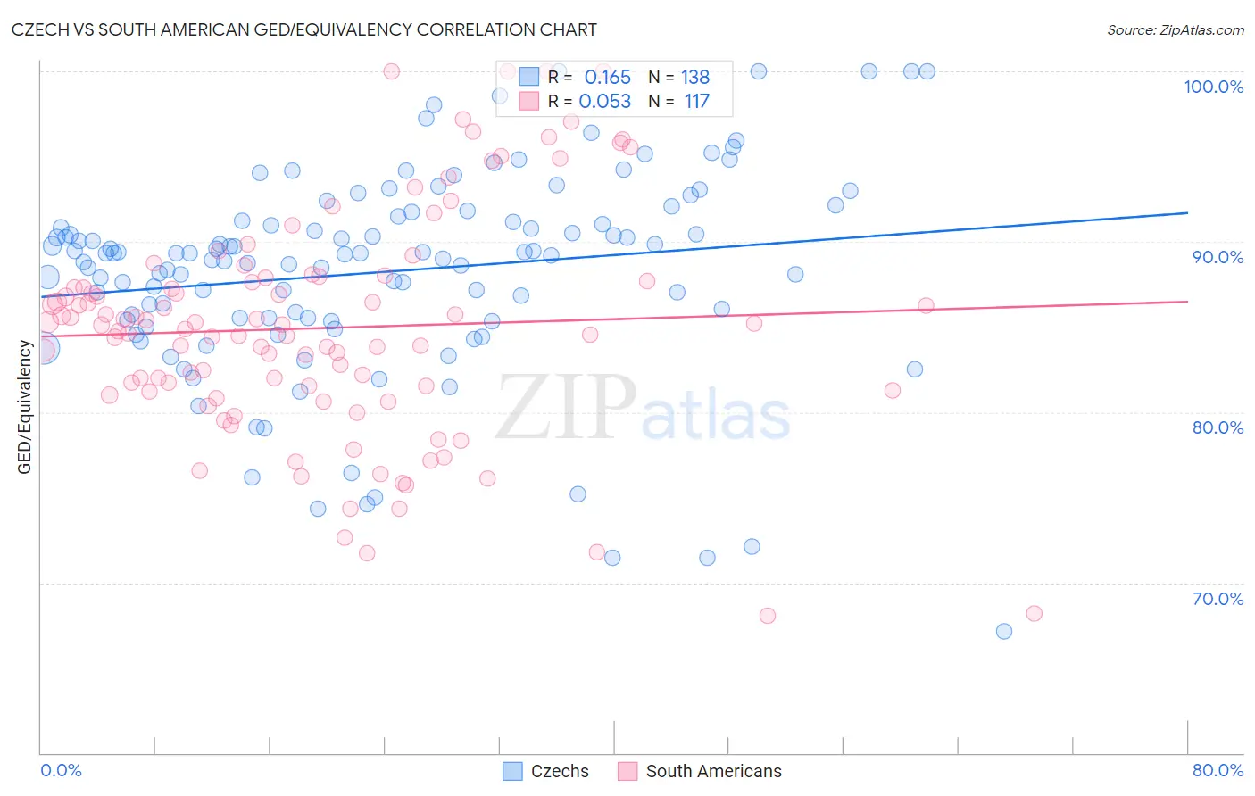 Czech vs South American GED/Equivalency