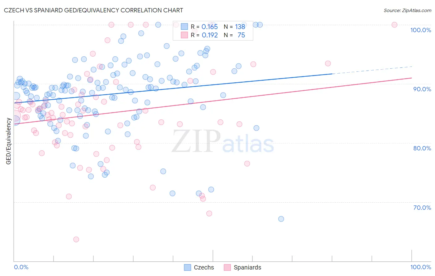 Czech vs Spaniard GED/Equivalency
