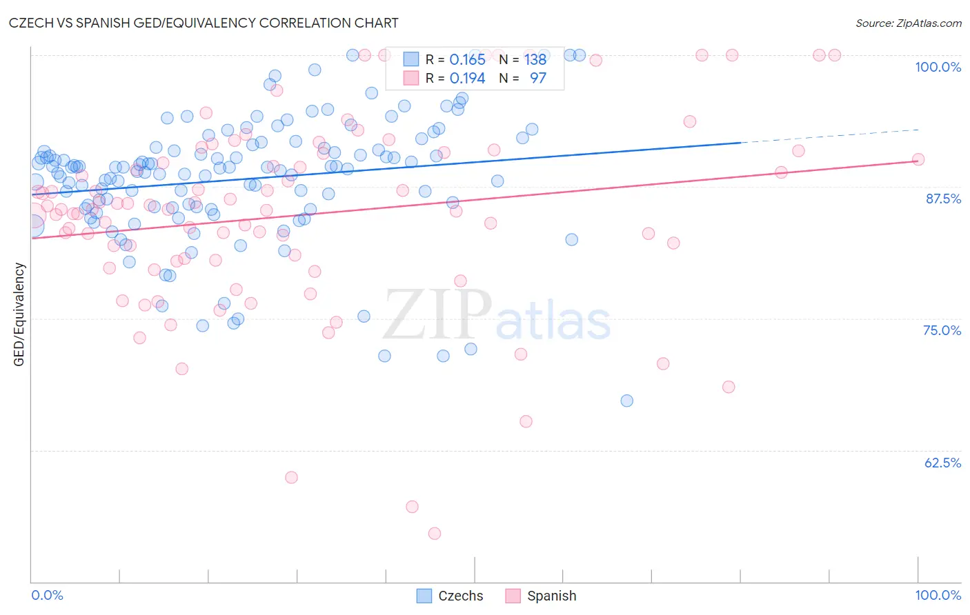 Czech vs Spanish GED/Equivalency