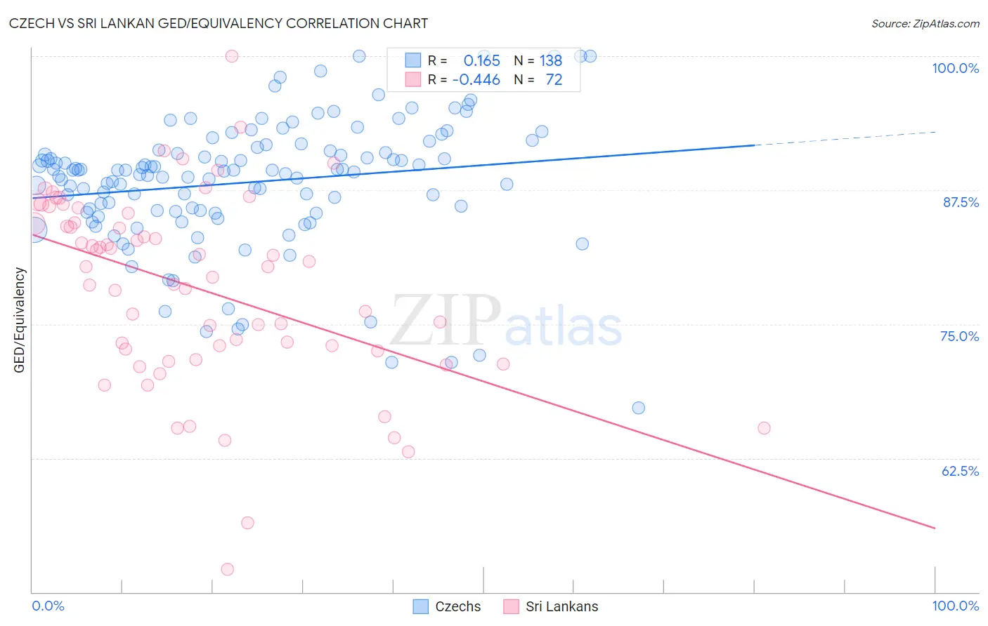 Czech vs Sri Lankan GED/Equivalency