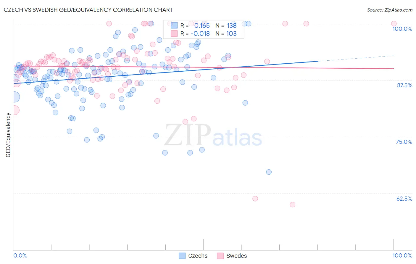 Czech vs Swedish GED/Equivalency
