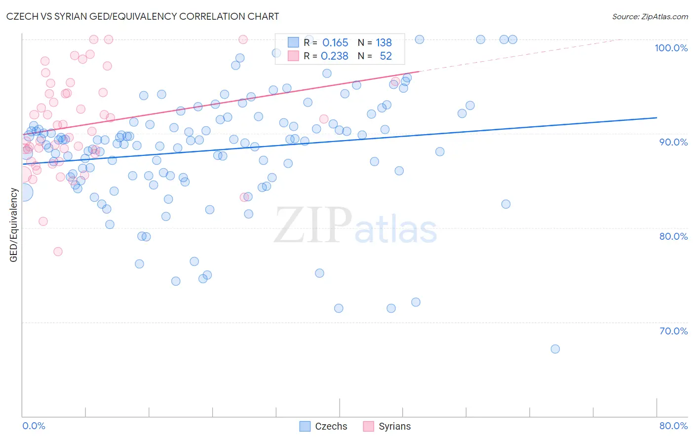 Czech vs Syrian GED/Equivalency