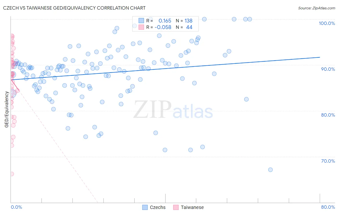 Czech vs Taiwanese GED/Equivalency